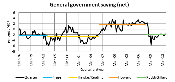 General government saving (net)