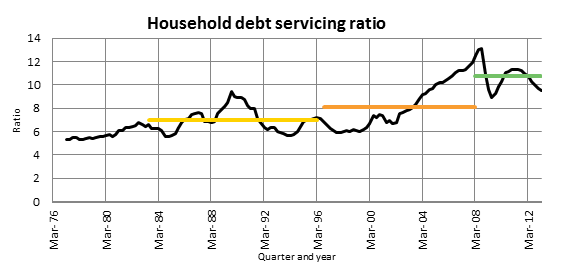 Household debt servicing ratio