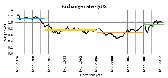 Exchange rate -$US