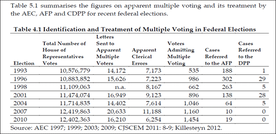 The following table summarises the figures on apparent multiple voting for elections from 1993 to 2010, and how these matters have been dealt with by the Australian Federal Police and other relevant authorities.