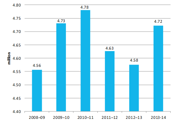 Figure 2: Employment in small businesses