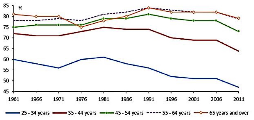 Figure 1: home ownership rates by age of household head at Census 1961–2011