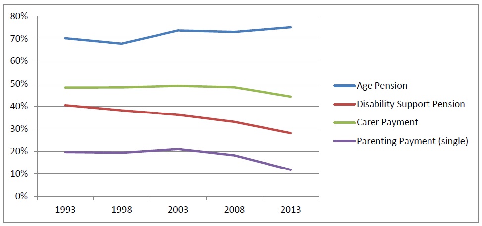 Figure 2: home ownership rates of income support recipients, selected payments, 1993–2013