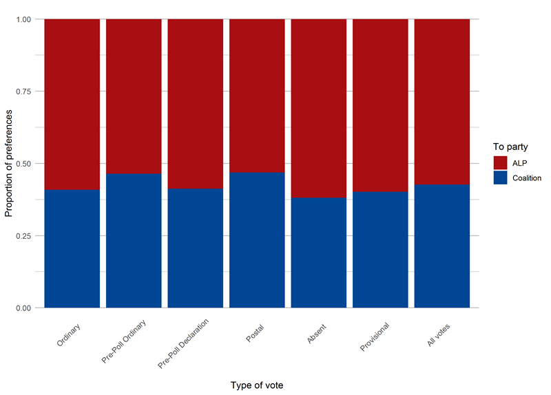 Figure 6: bar chart showing share of TCP votes by vote type in ‘classic’ divisions, 2019 federal election