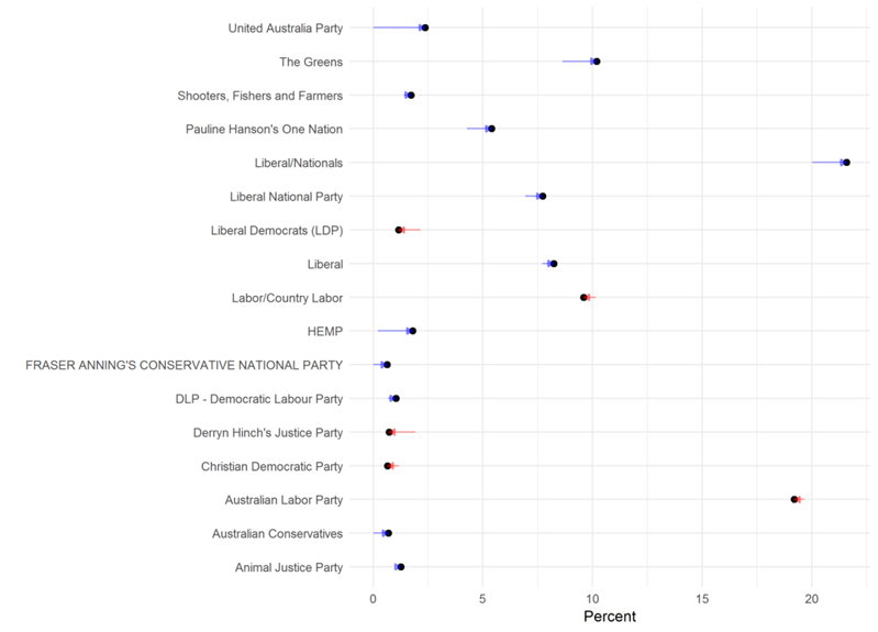 Figure 9: chart showing national Senate primary votes (dots) and swings (arrows) by party group, 2019 federal election