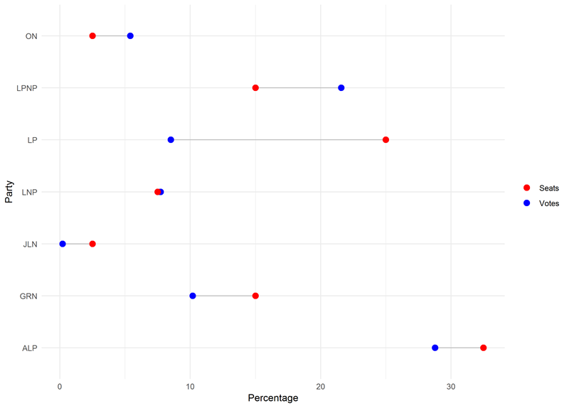 Figure 10: chart showing national Senate votes (blue) and seats (red) by party group, 2019 federal election