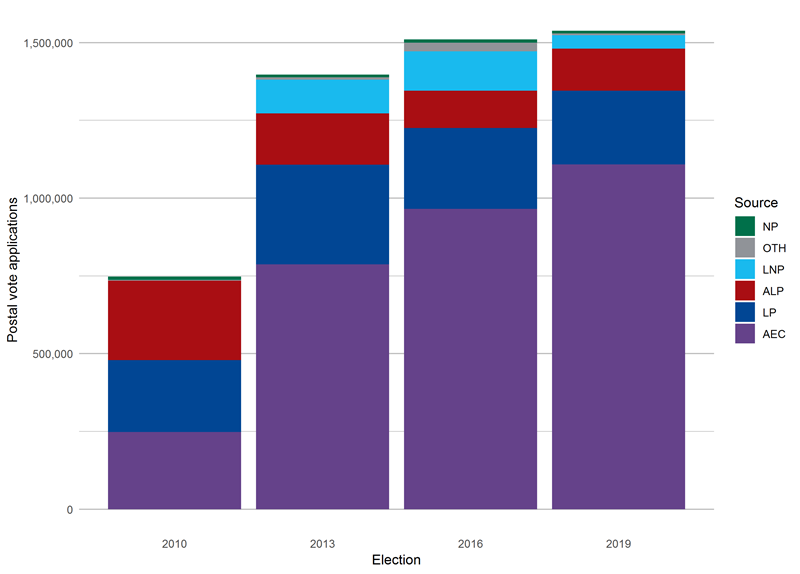 Figure 14: bar chart showing source of postal vote applications, federal elections 2010–
