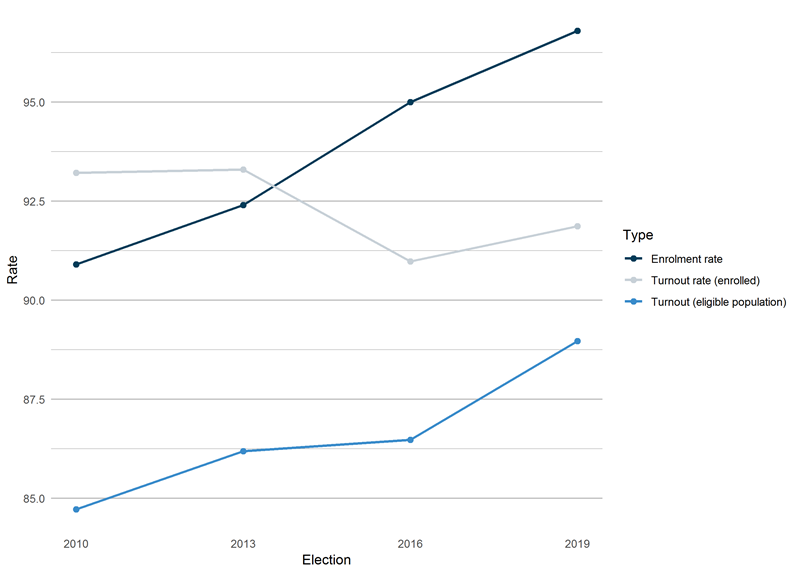 Figure 15: line chart showing enrolment and turnout rates, federal elections 2010–