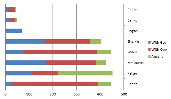Figure 1 graph showing HoR crossbench voting patterns in the 45th Parliament (by number of votes)