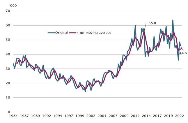 Graph - 	Figure 2	Employment in coal mining in Australia—original estimates and average of preceding 4 quarters, 1984 to 2022