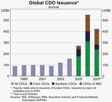 Graph - Issuance of CDOs increased significantly in the early 2000s