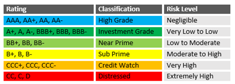 Table - examples of credit ratings and their supposed risk level
