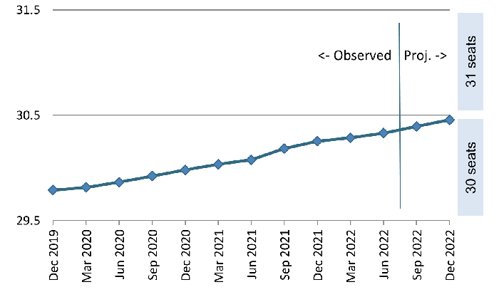 Figure 4: Estimated representation entitlement for Queensland