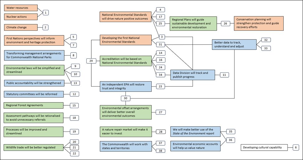 Figure 1: Representation of links between the government’s response and the recommendations of the Samuel Review