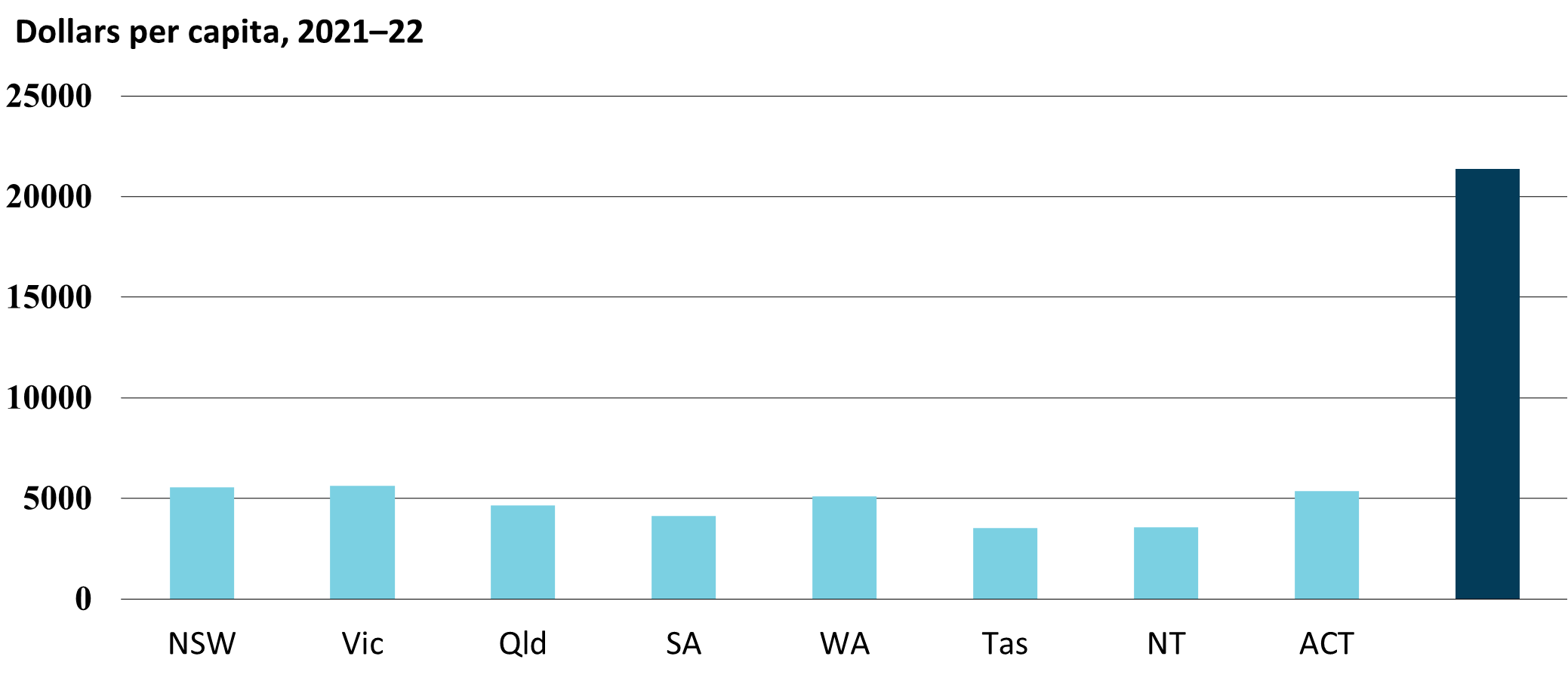 Graph - State and local government taxation revenue