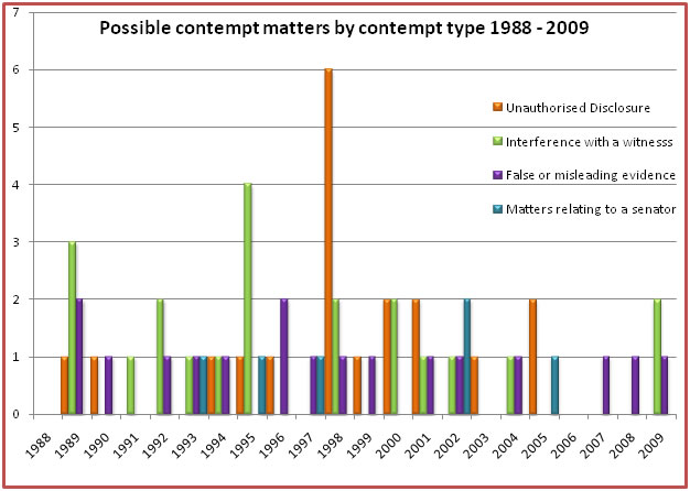 Possible contempt matters 1988-2009
