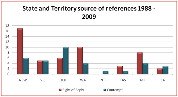 State and Territory source references 1988-2009