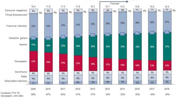 Figure 3.1: Australian advertising market, 2009 to 2018 ($billion)