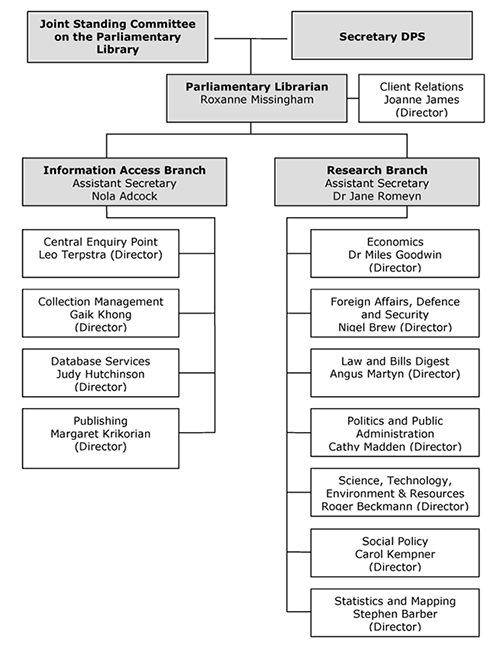 Librart Org Chart