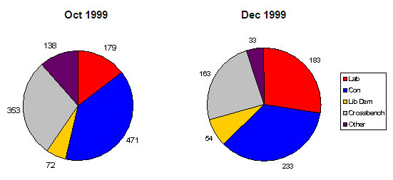 Party balance in House of Lords before and after reform