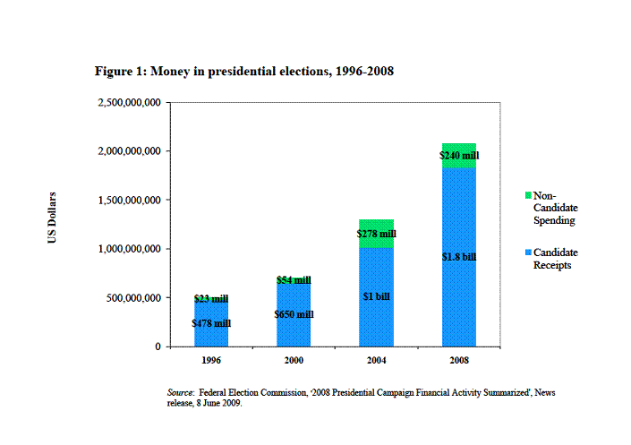 Figure 1: Money in Presidential elections, 1996-2008