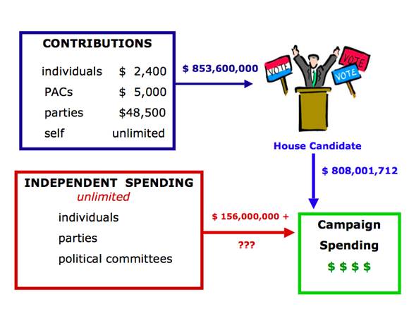 Figure 2: Limits on campaign contributions for House candidates