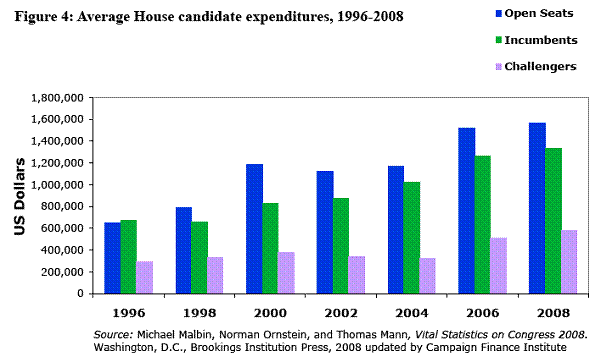 Figure 4: Average House candidate expenditures, 1996-2008
