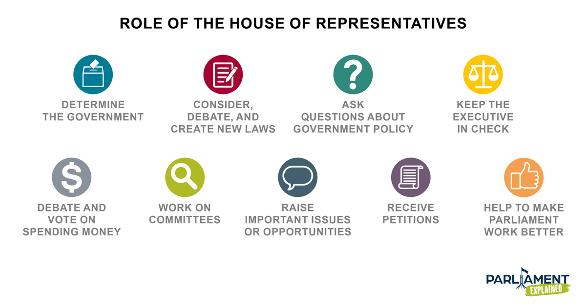 Role of the House