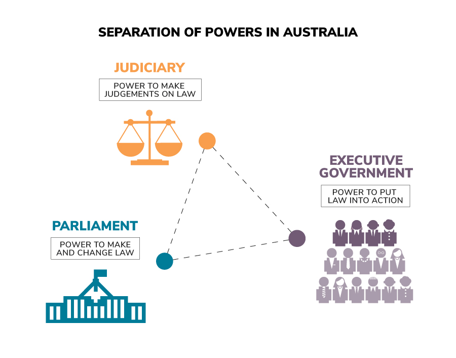 Diagram of the separation of powers in Australia
