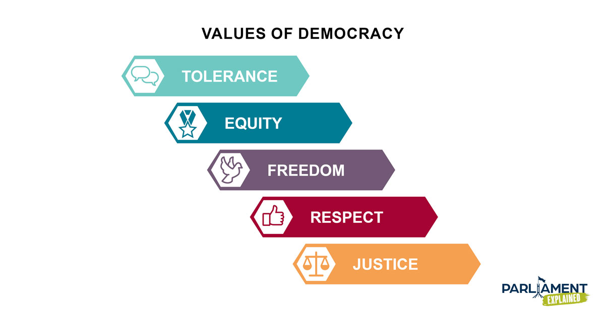 Values of democracy, tolerance, equity, freedom, respect, justice