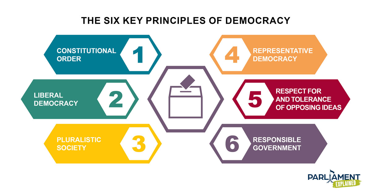 The six key principles of democracy. 1 - constitutional order, 2 - Liberal democracy, 3 - Pluralistic society, 4 - representative democracy, 5 - respect for and tolerance of opposing ideas, 6 - responsible government.