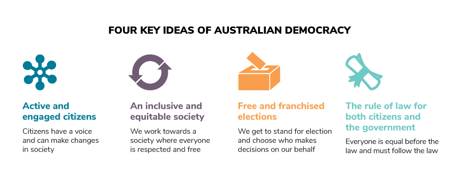Four key ideas of Australian democracy. Active and engaged citizens – where citizens have a voice and can make changes in society. An inclusive and equitable society – we work towards a society where everyone is respected and free. Free and franchised election – we get to stand for election and choose who makes decisions on our behalf. The rule of law for both citizens and the government – everyone is equal before the law and must follow the law. 