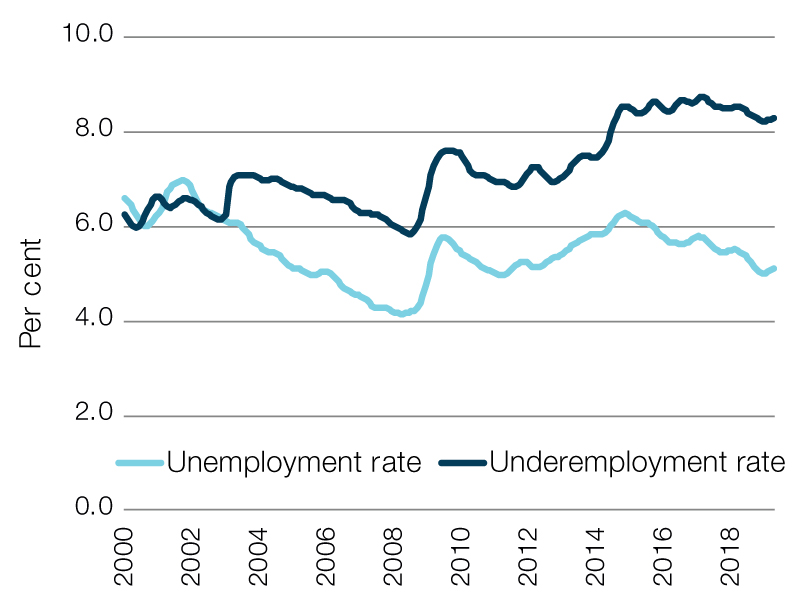 Unemployment and underemployment rates, 2000 to 2019