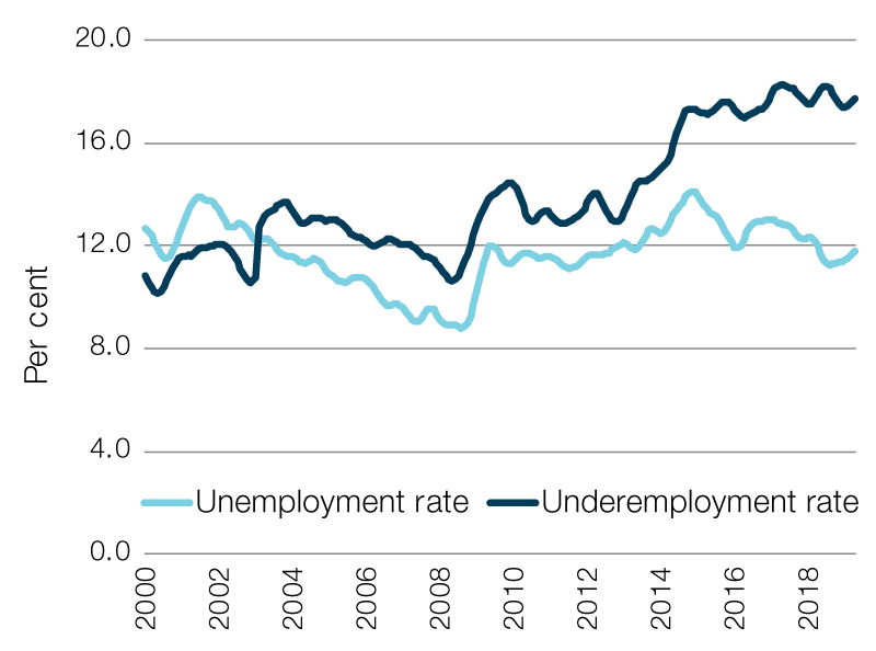 Unemployment and underemployment rates for youth (aged 15–24 years), 2000 to 2019