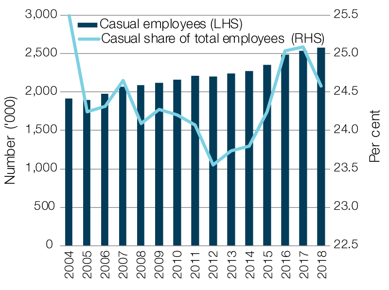 Casual employee share of total employees, 2004 to 2018