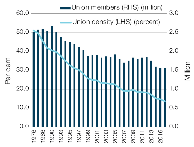 Union membership and density, 1976 to 2018