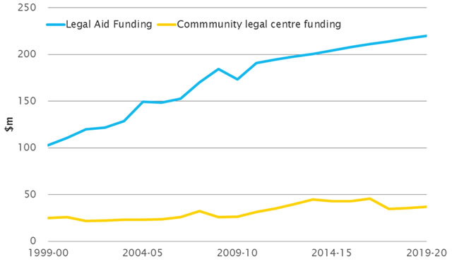 Figure 1: payments for the provision of legal aid services to states and territories
