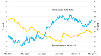 Unemployment rate & participation rate (per cent)