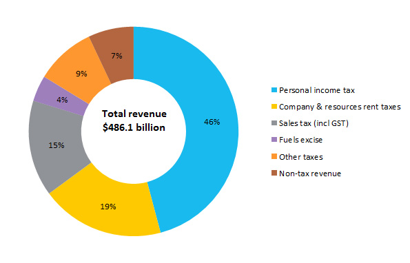 Revenue in 2018–19