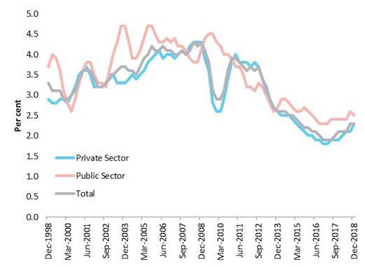 Wages growth in the private and public sectors, 1998–2018