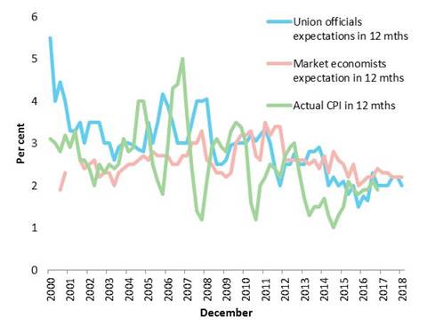 Inflationary expectations (12-month forecasts) and actual inflation, 2000–18