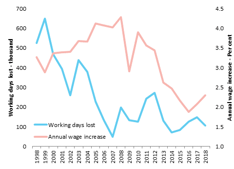 Annual wage growth and working days lost to industrial disputation, 1998–2018