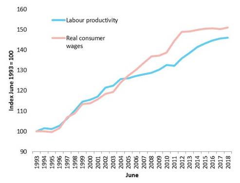 Trends in growth of labour productivity and real consumer wages, 1993–2018 