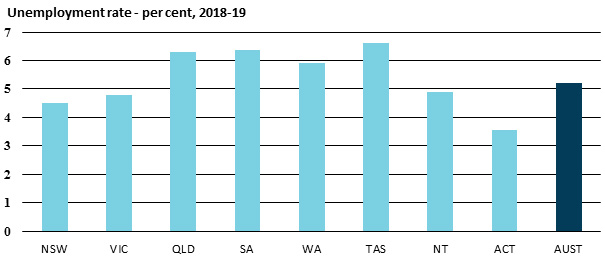 Unemployment rate - per cent, 2018-19