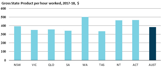 Gross State Product per hour worked, 2017-18, $
