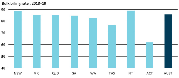 Bulk billing rate, 2018–19