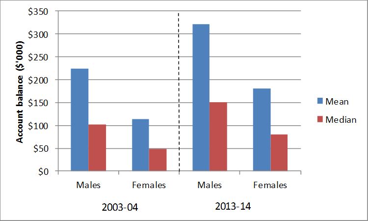 Mean and median male and female superannuation account balances for those aged 55–64 years, by gender, 2003–04 and 2013–14 ($’000).