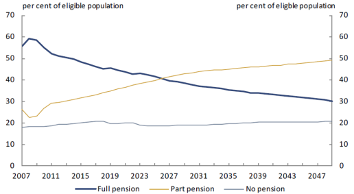 2012 estimates of the projected proportion of eligible persons receiving an Age Pension.