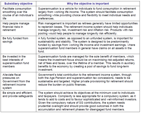 Subsidiary objectives for the superannuation system suggested by the Financial System Inquiry.