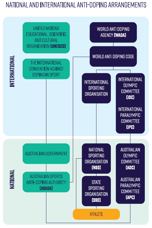 National and International anti-doping arrangements
